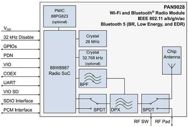 Panasonic Electronic Components PAN9028 Wi-Fi Dual Band & BLUETOOTH Modules