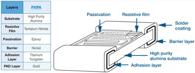 Vishay / Thin Film PHPA Precision High Power AEC-Q200 Chip Resistors