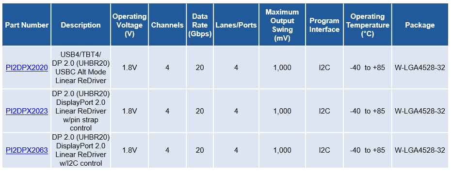 Chart - Diodes Incorporated PI2DPX20xx Linear ReDrivers™