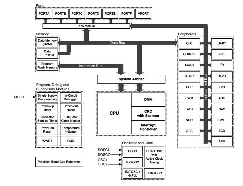 Microchip Technology PIC18-Q71 28/40/44/48-Pin Microcontrollers