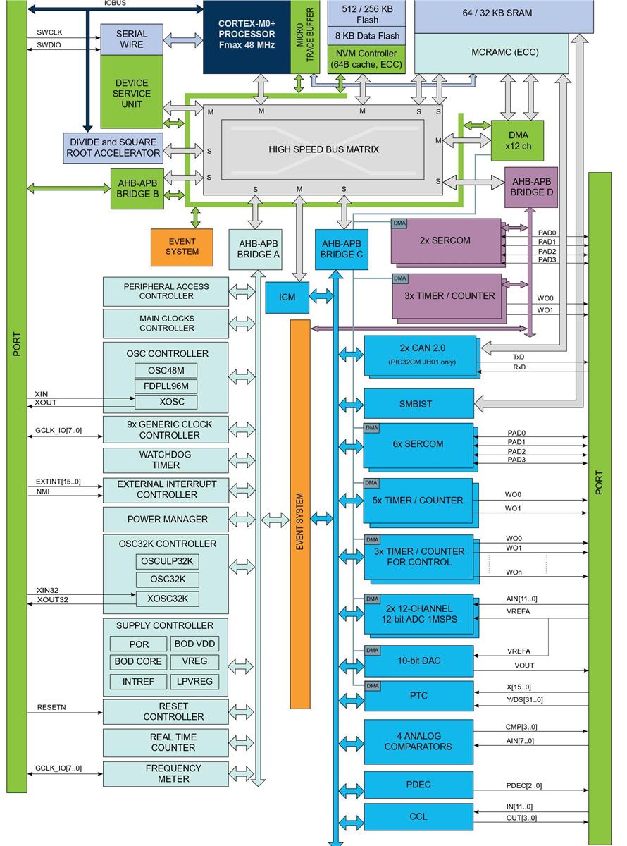 Microchip Technology PIC32CM JH 32-Bit MCUs