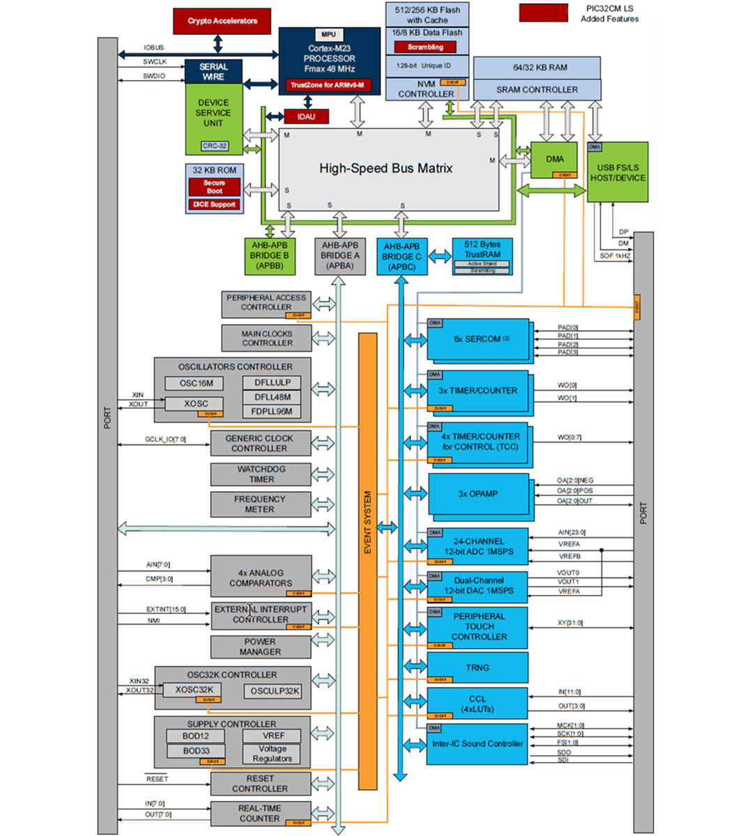 Microchip Technology PIC32CM Lx Ultra-Low Power Microcontrollers