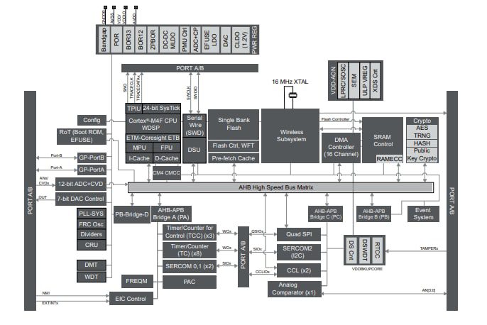 Block Diagram - Microchip Technology PIC32CX-BZ3 & WBZ351 MCU Modules