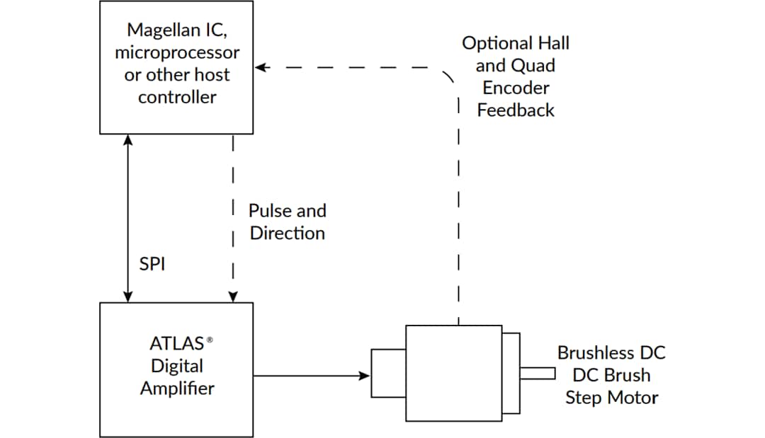 Performance Motion Devices ATLAS® Digital Amplifiers