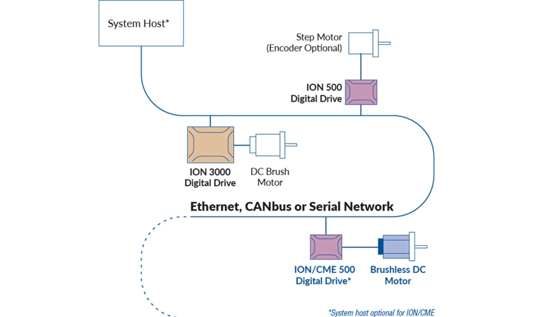 Performance Motion Devices ION® Digital Drives