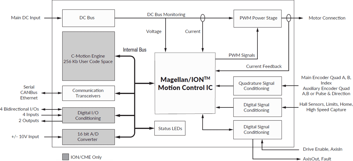 Performance Motion Devices ION® Digital Drives