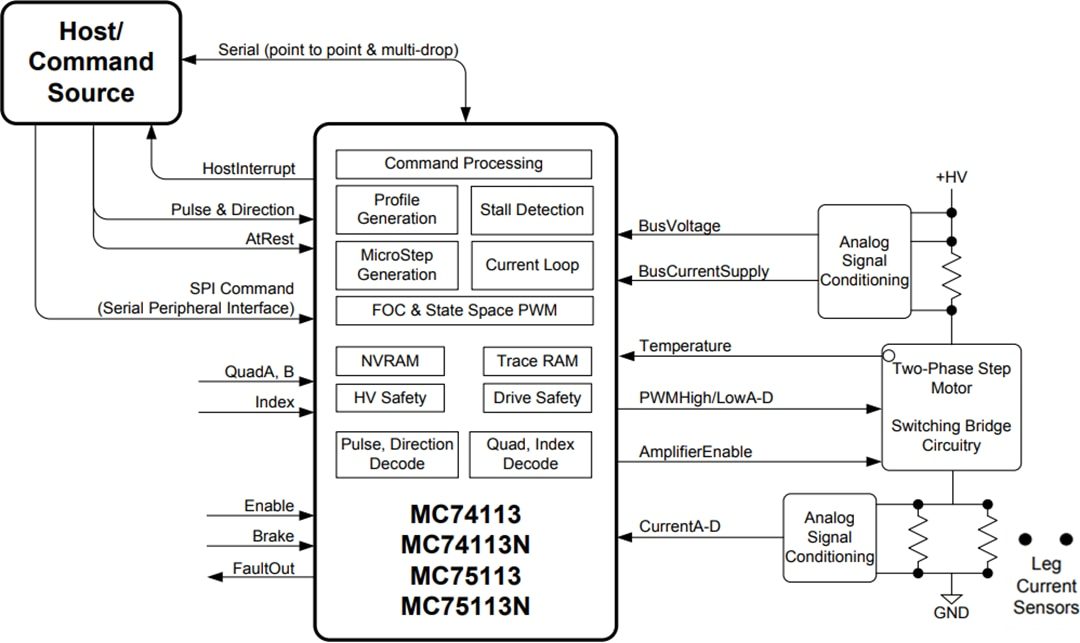 Performance Motion Devices Juno® Velocity & Torque Control ICs
