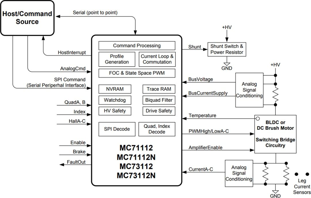 Performance Motion Devices Juno® Velocity & Torque Control ICs