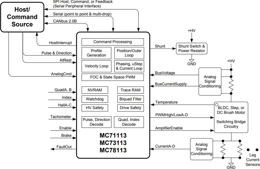 Performance Motion Devices Juno® Velocity & Torque Control ICs