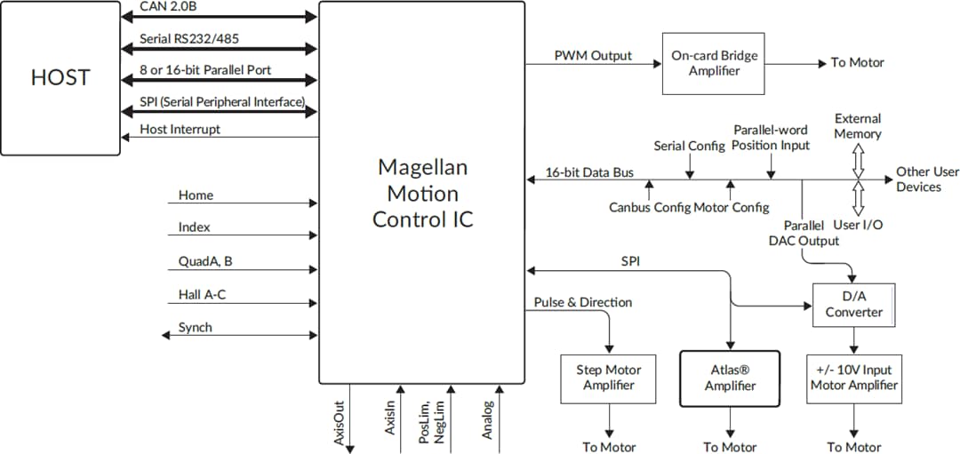 Application Circuit Diagram - Performance Motion Devices Magellan® Motion Control ICs