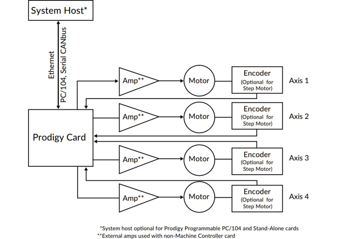Performance Motion Devices Prodigy® Motion Development Boards