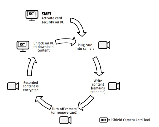 Performance Graph - Swissbit PS-45u iShield Camera microSD Cards