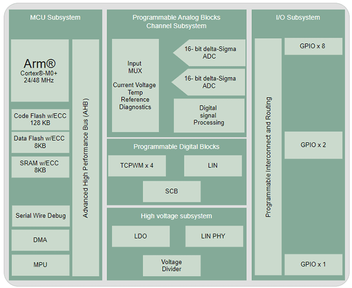 Block Diagram - Infineon Technologies PSoC™ 4 HV PA (High Voltage Precision Analog) MCUs