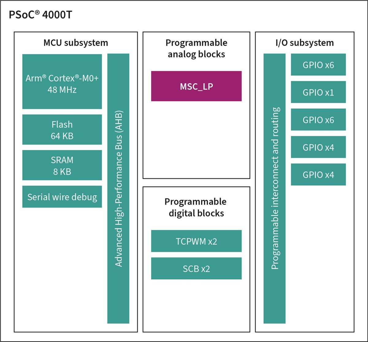 Block Diagram - Infineon Technologies PSoC™ 4000T Arm® Cortex®-M0+ Microcontrollers