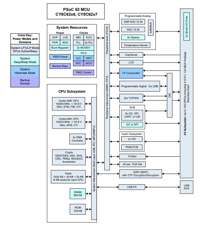 Block Diagram - Infineon Technologies PSoC™ 62 Performance Line Microcontrollers