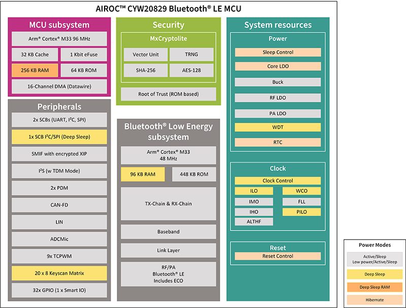 Block Diagram - Infineon Technologies AIROC™ CYW20829 BLUETOOTH® LE MCU