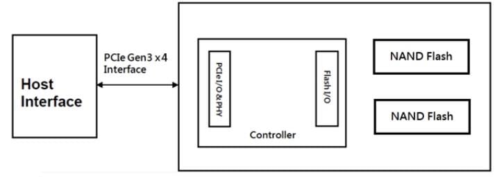 Block Diagram - Apacer Technology Inc. PT220-M242 PCI Express Flash Drives