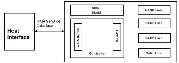 Block Diagram - Apacer Technology Inc. PV210-M280 Industrial PCIe SSDs
