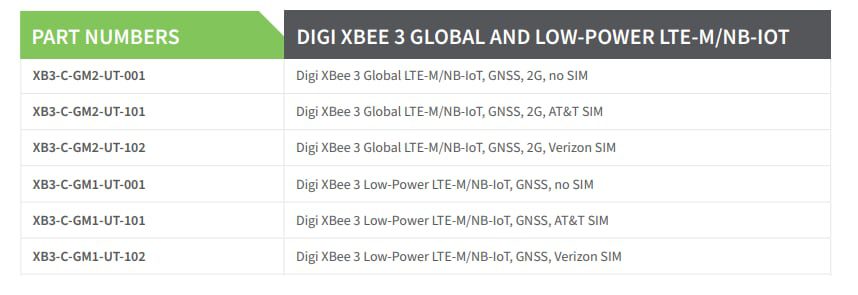 Chart - Digi XBee® 3 Global LTE-M/NB-IoT Smart Modems