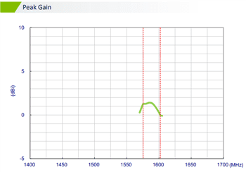 Taoglas MA145 Olympian II 3-in-1 Combo Antenna Taoglas MA145 Olympian II 3-in-1 Combo Antenna