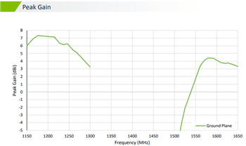 Taoglas XAHP.50 Colosseum X Active Multiband GNSS Antenna