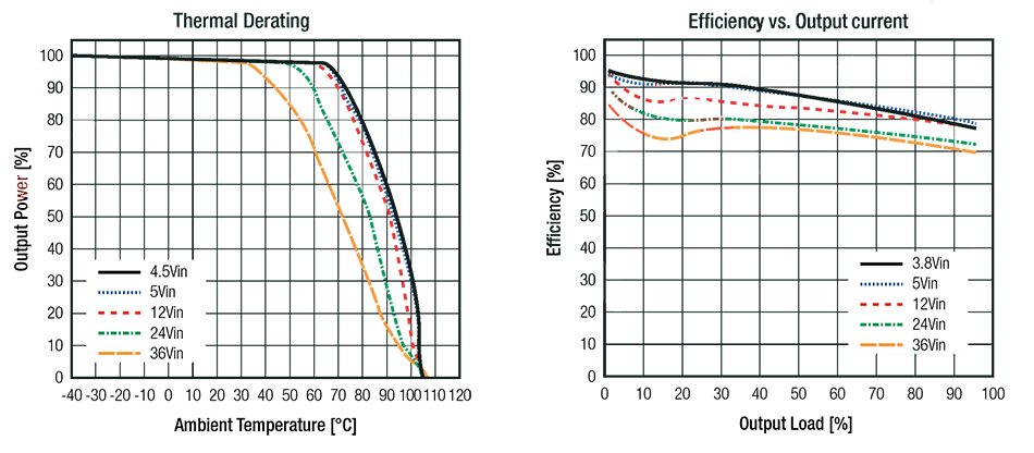 Performance Graph - RECOM Power RPX-4.0 Integrated Inductor DC-DC Buck Converters