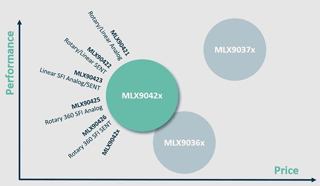 Melexis MLX90425 Triaxis® 360° Rotary Position Sensors