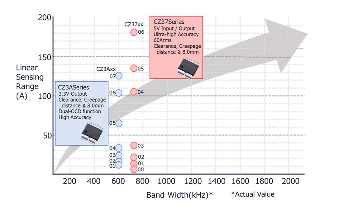 Performance Graph - Asahi Kasei Microdevices CZx Coreless Current Sensor ICs