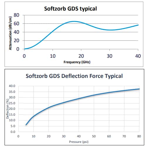 Performance Graph - Laird Performance Materials SoftZorb GDS