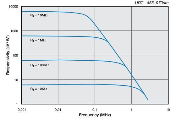 Chart - Advanced Photonix Photodiode Photop™ Amplifier Hybrids