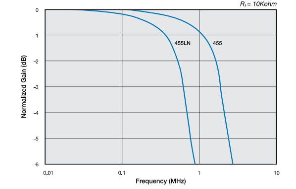Chart - Advanced Photonix Photodiode Photop™ Amplifier Hybrids Chart - Advanced Photonix Photodiode Photop™ Amplifier Hybrids