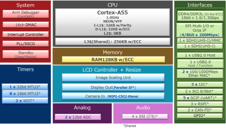 Block Diagram - Renesas Electronics RZ/A3UL High-Performance CPU