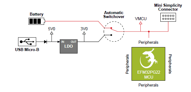Silicon Labs EFM32PG22 MCU Dev Kit