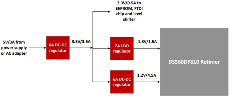 Texas Instruments DS560DF810EVM Evaluation Module