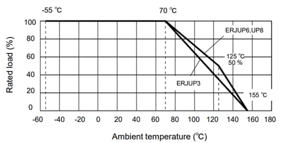 Performance Graph - Panasonic Electronic Components ERJ-UP6F Thick Film Chip Resistors Performance Graph - Panasonic Electronic Components ERJ-UP6F Thick Film Chip Resistors