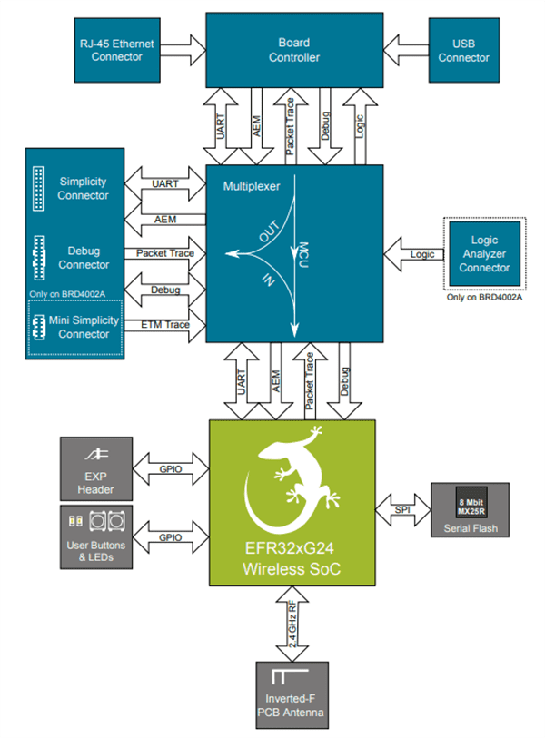 Block Diagram - Silicon Labs EFR32xG24 +4dBm Radio Board (xG24-RB4115B)