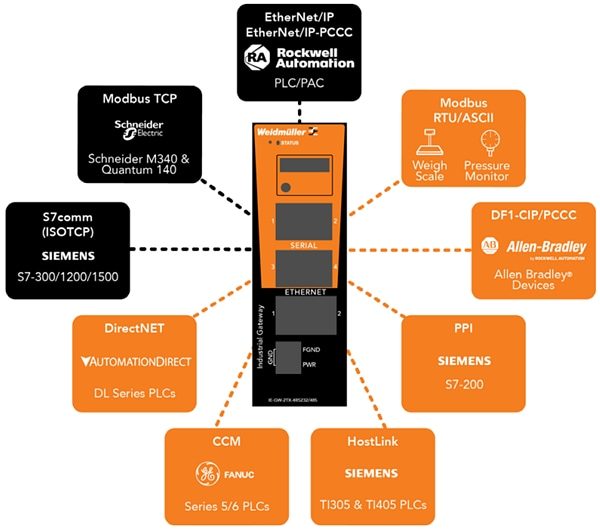 Weidmuller Industrial Gateway Communications Devices