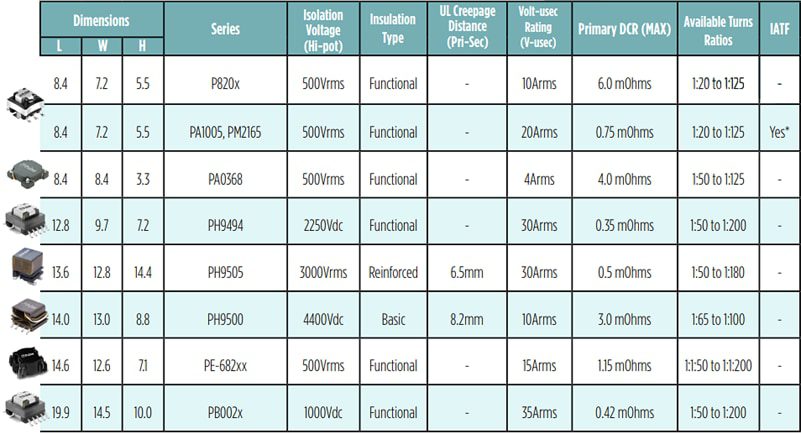 Infographic - Pulse Electronics AEC-Q200 Current Sense Transformers