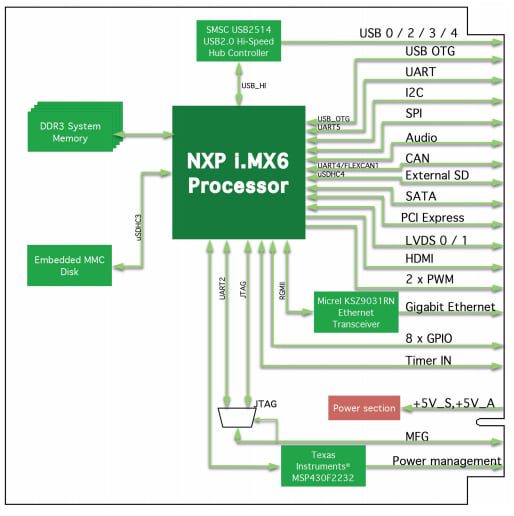 SECO μQ7-962 μQseven® Standard Module