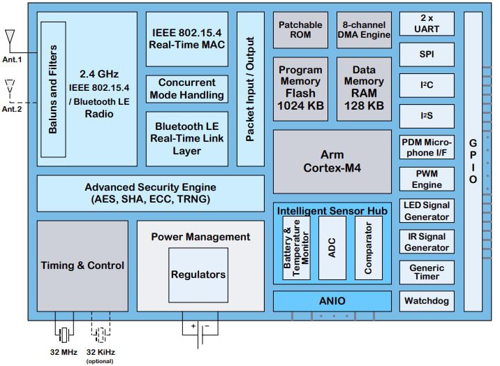Block Diagram - Qorvo QPG6105 Smart Home Communications Controllers