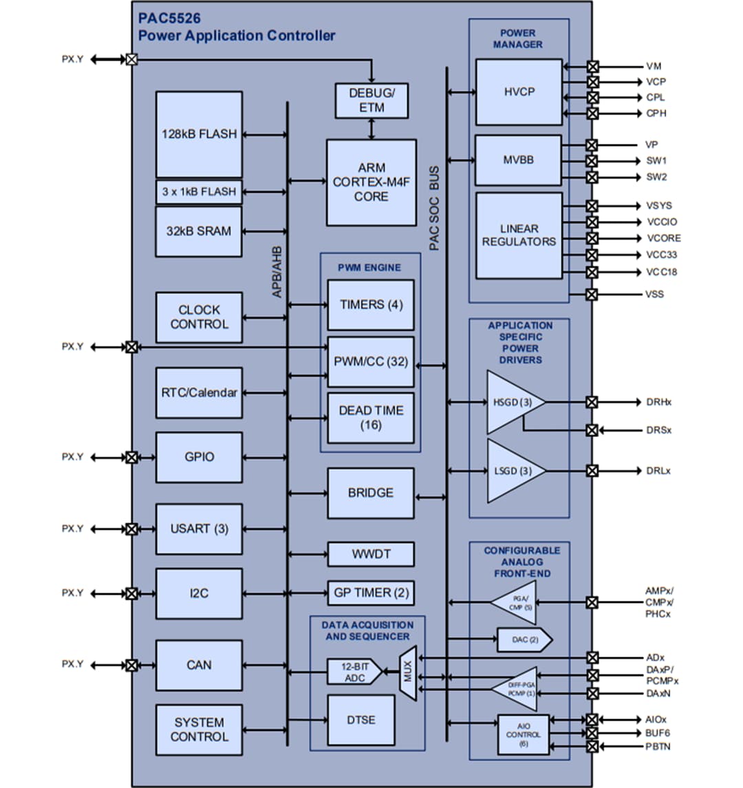 Block Diagram - Qorvo PAC5526 Power Applications Controller®