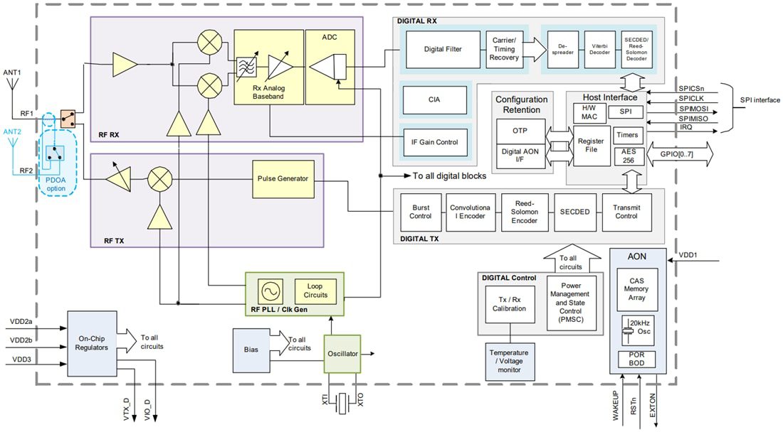 Block Diagram - Qorvo QM33120W Ultra-Wideband (UWB) Transceiver
