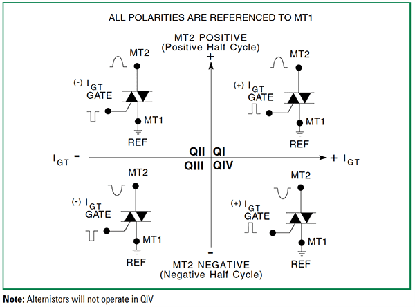 Littelfuse QVxx16xHx 16A High-Temperature Alternistor Triacs