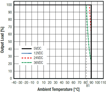 Performance Graph - RECOM Power R-78K DC/DC Converters Performance Graph - RECOM Power R-78K DC/DC Converters