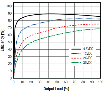 Performance Graph - RECOM Power R-78K DC/DC Converters Performance Graph - RECOM Power R-78K DC/DC Converters
