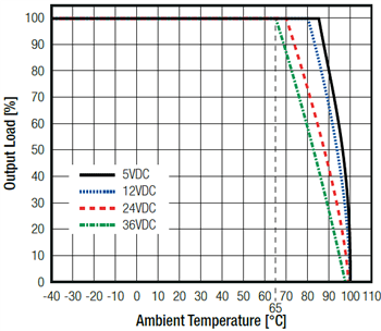 Performance Graph - RECOM Power R-78K DC/DC Converters Performance Graph - RECOM Power R-78K DC/DC Converters