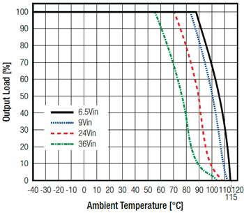 Performance Graph - RECOM Power R-78K DC/DC Converters Performance Graph - RECOM Power R-78K DC/DC Converters