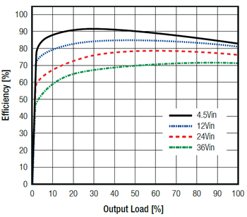 Performance Graph - RECOM Power R-78K DC/DC Converters Performance Graph - RECOM Power R-78K DC/DC Converters