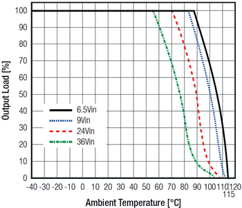 Performance Graph - RECOM Power R-78K DC/DC Converters Performance Graph - RECOM Power R-78K DC/DC Converters
