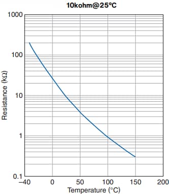 Performance Graph - TDK NTCGS Chip NTC Thermistors